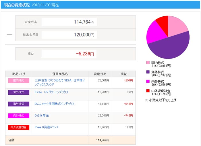 初心者の個人型確定拠出年金iDeCo(イデコ)の5ヵ月目の資産状況を公開