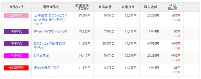初心者の個人型確定拠出年金iDeCo(イデコ)の5ヵ月目の資産状況を公開